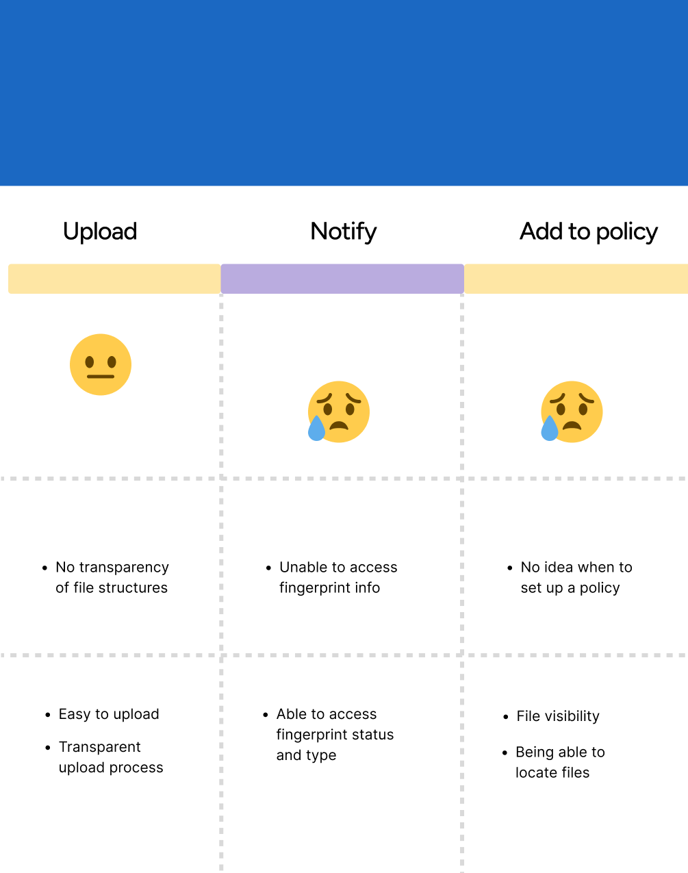 No file visibility, no status transparency, and no way to manage files